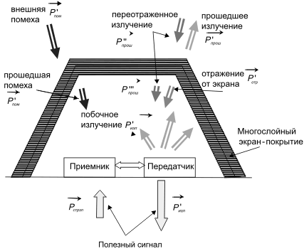 Рис. 5. Взаимодействие излучения георадара со средой, включая покрытие